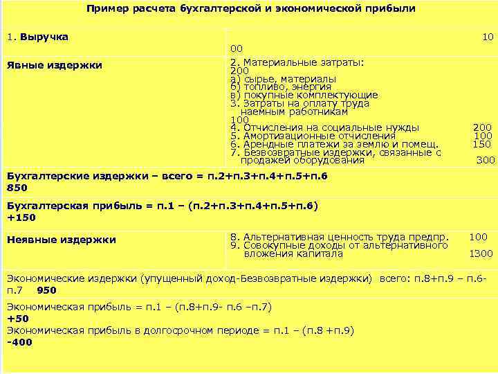 Пример расчета бухгалтерской и экономической прибыли 1. Выручка Явные издержки 00 2. Материальные затраты: