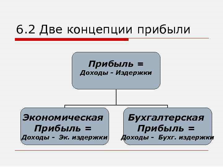 6. 2 Две концепции прибыли Прибыль = Доходы - Издержки Экономическая Прибыль = Доходы