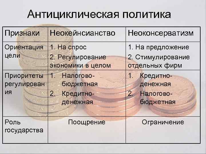 Антициклическая политика Признаки Неокейнсианство Неоконсерватизм Ориентация 1. На спрос цели 2. Регулирование экономики в