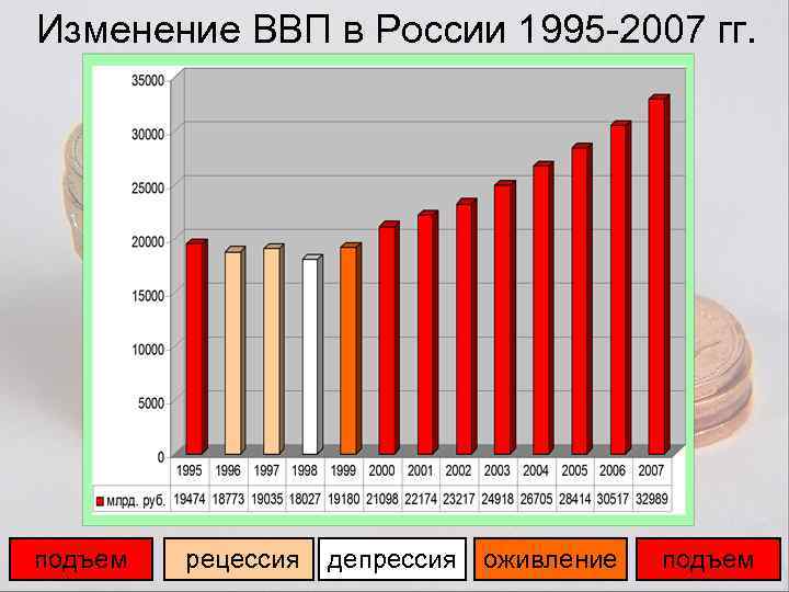 Изменение ВВП в России 1995 -2007 гг. подъем рецессия депрессия оживление подъем 