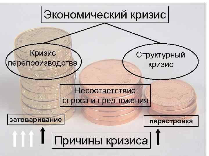 Экономический кризис Кризис перепроизводства Структурный кризис Несоответствие спроса и предложения затоваривание Причины кризиса перестройка