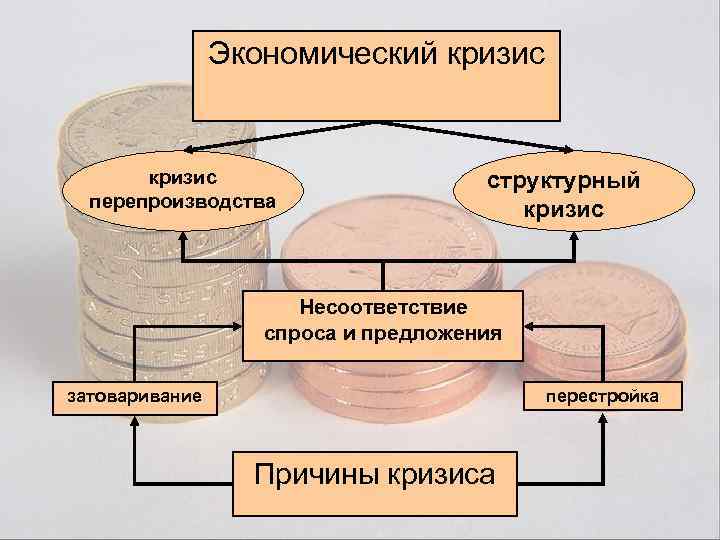 Экономический кризис перепроизводства структурный кризис Несоответствие спроса и предложения перестройка затоваривание Причины кризиса 