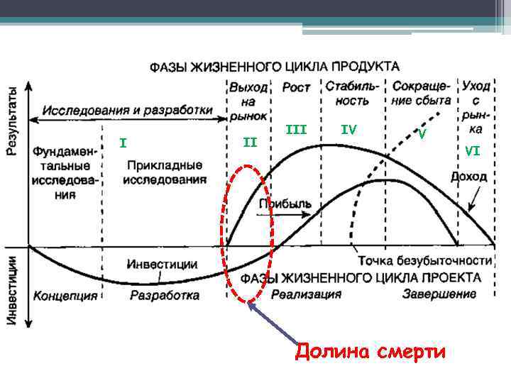 I II IV V Долина смерти VI 