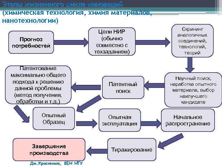 Фазами жизненного цикла инновационного проекта являются