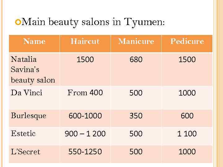  Main beauty salons in Tyumen: Name Haircut Manicure Pedicure Natalia Savina’s beauty salon