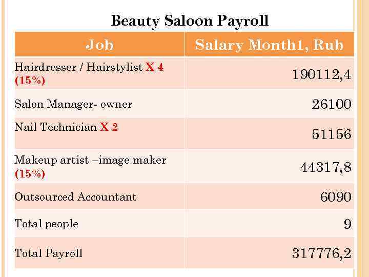 Beauty Saloon Payroll Job Hairdresser / Hairstylist X 4 (15%) Salary Month 1, Rub