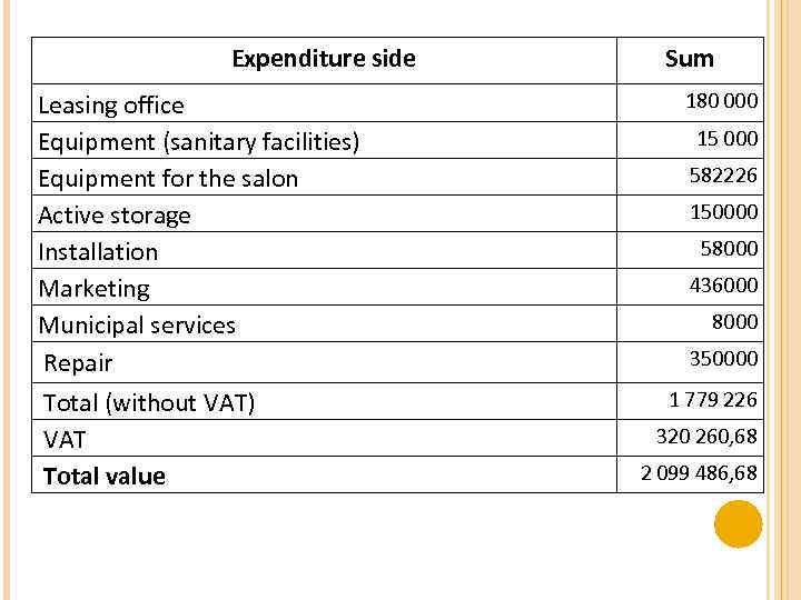 Expenditure side Leasing office Equipment (sanitary facilities) Equipment for the salon Active storage Installation