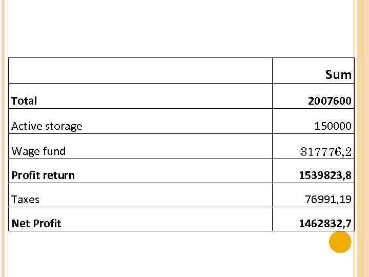 Sum Total Active storage 2007600 150000 Wage fund 317776, 2 Profit return 1539823, 8