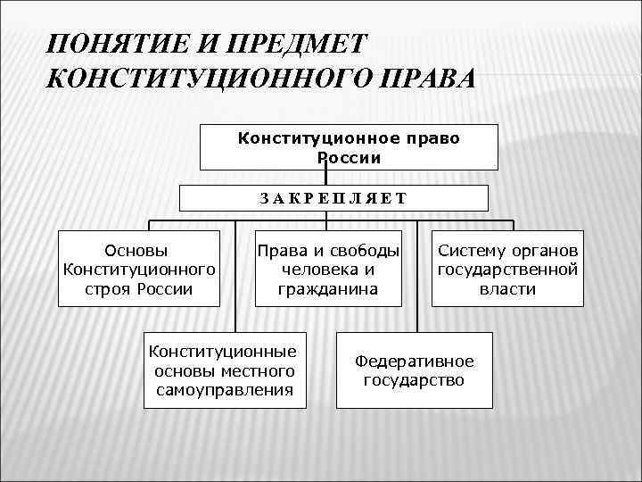 Закрепляет основы государственного строя