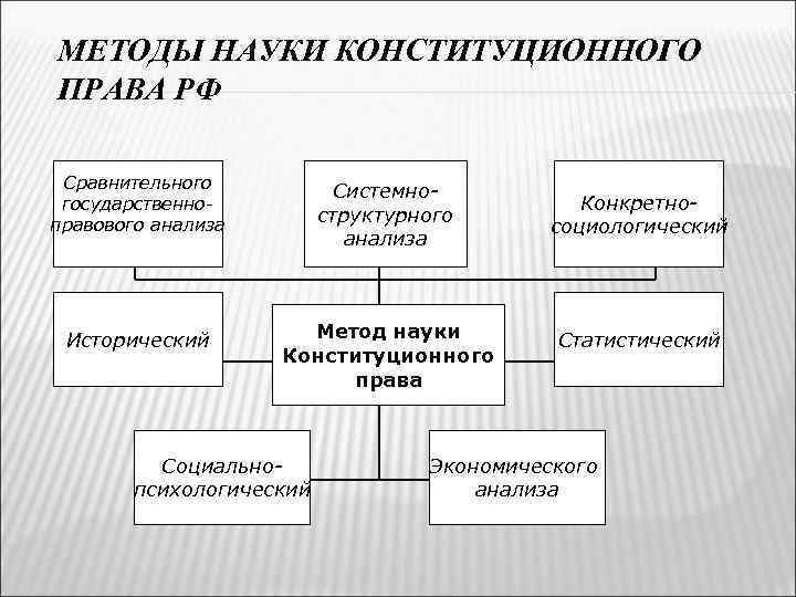 Конституционное право как наука. Основные методы конституционного права РФ. Методы науки конституционного права РФ. Методы конституционного права схема. Методология науки конституционного права.