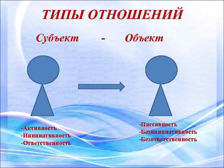 ТИПЫ ОТНОШЕНИЙ Субъект -Активность -Инициативность -Ответственность - Объект -Пассивность -Безинициативность -Безответственность 