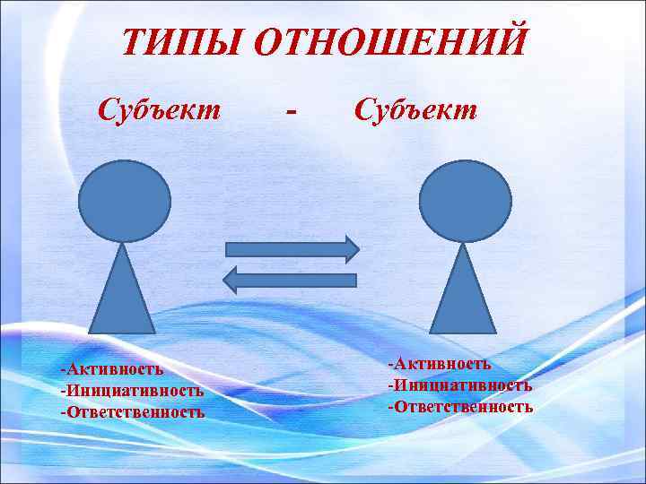 ТИПЫ ОТНОШЕНИЙ Субъект -Активность -Инициативность -Ответственность - Субъект -Активность -Инициативность -Ответственность 