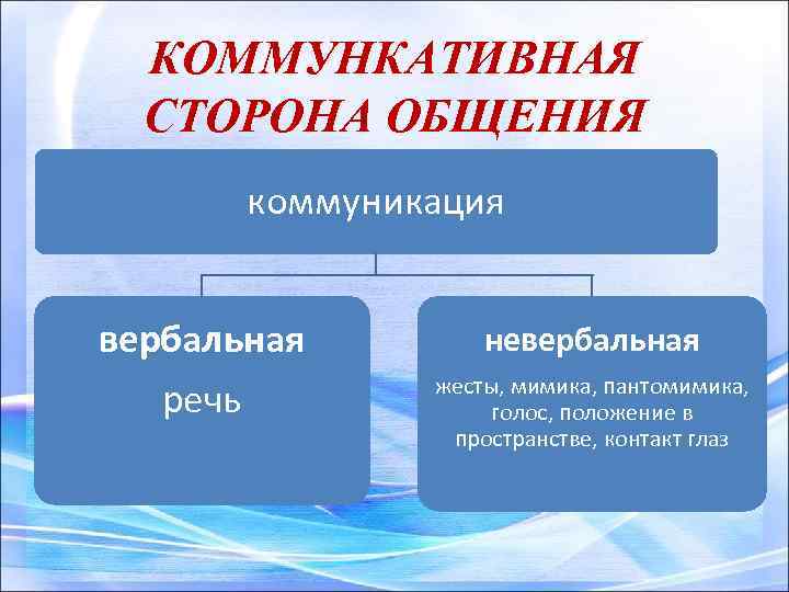КОММУНКАТИВНАЯ СТОРОНА ОБЩЕНИЯ коммуникация вербальная речь невербальная жесты, мимика, пантомимика, голос, положение в пространстве,