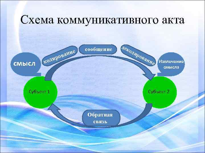 Схема коммуникативного акта смысл код е ани в иро сообщение дек оди ров ан