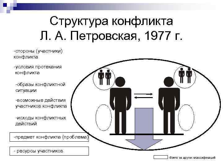 Структура конфликта Л. А. Петровская, 1977 г. -стороны (участники) конфликта -условия протекания конфликта -образы