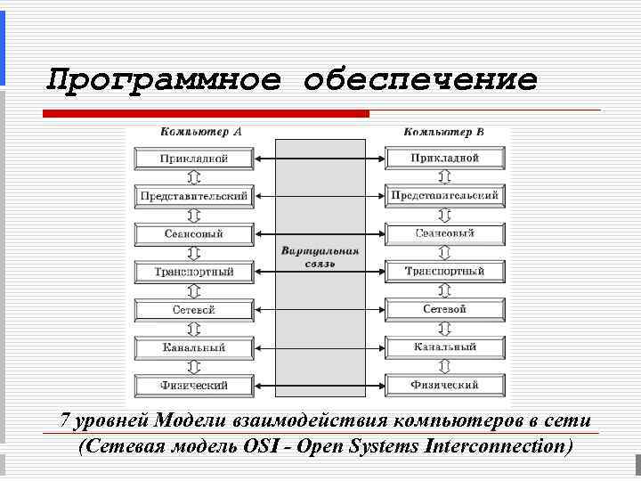 Программное обеспечение 7 уровней Модели взаимодействия компьютеров в сети (Сетевая модель OSI - Open