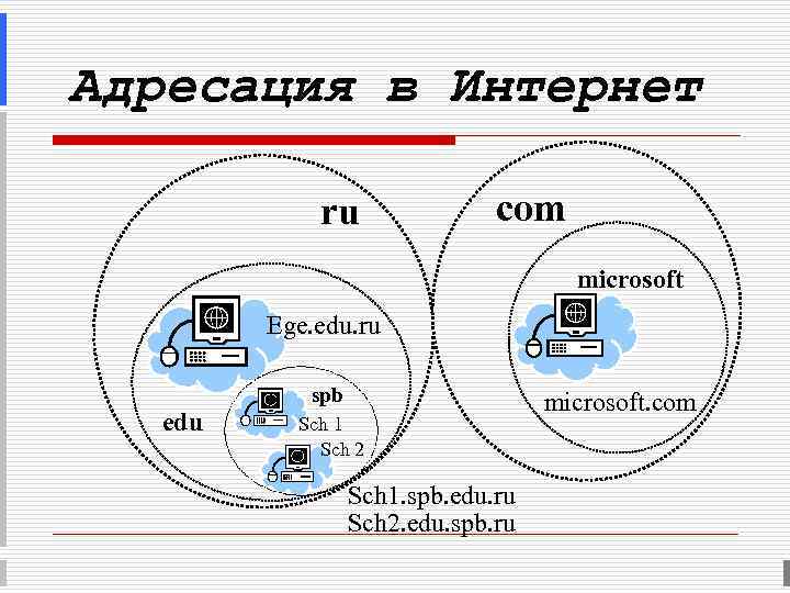 Адресация в Интернет ru com microsoft Ege. edu. ru spb microsoft. com edu Sch