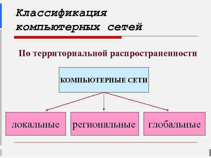 Классификация компьютерных сетей По территориальной распространенности КОМПЬЮТЕРНЫЕ СЕТИ локальные региональные глобальные 