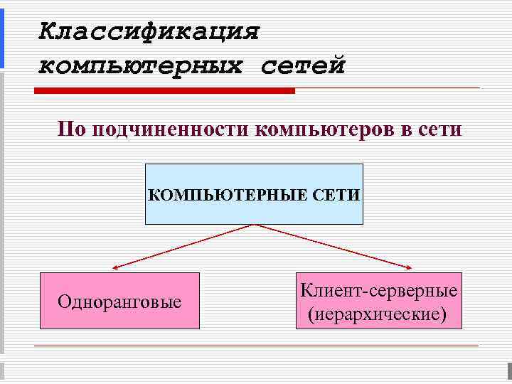 Классификация компьютерных сетей По подчиненности компьютеров в сети КОМПЬЮТЕРНЫЕ СЕТИ Клиент-серверные Одноранговые (иерархические) 