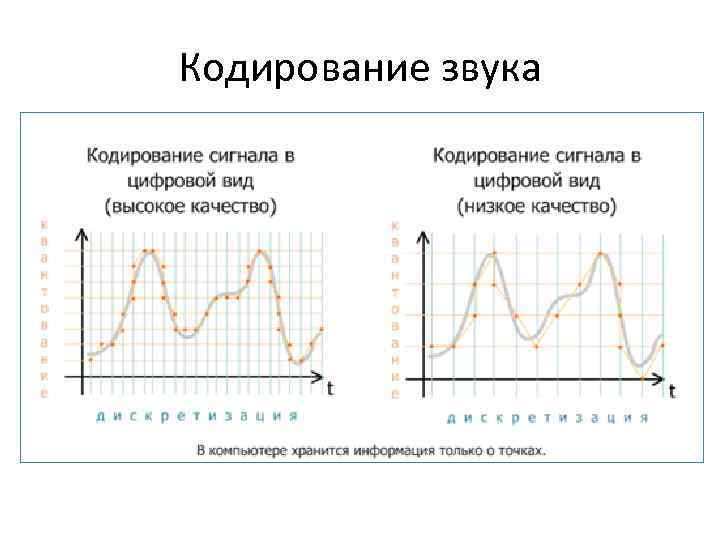 Кодирование звука 