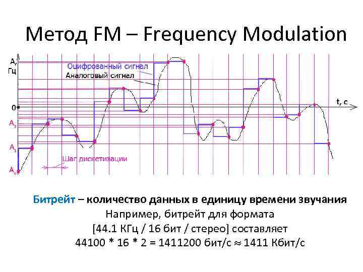 Почему запись звука в формате midi считают аналогичной векторному методу кодирования изображений