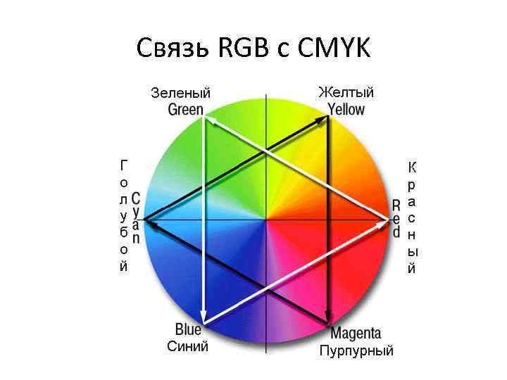 Связь RGB с CMYK 