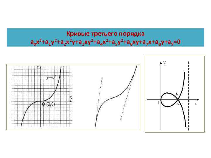 Кривые третьего порядка а 0 х3+а 1 у3+а 2 х2 у+а 3 ху2+а 4
