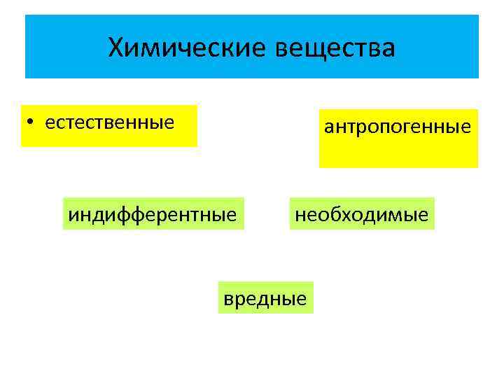 Химические вещества • естественные антропогенные индифферентные необходимые вредные 