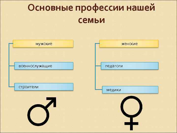 Основные профессии нашей семьи мужские военнослужащие строители женские педагоги медики 
