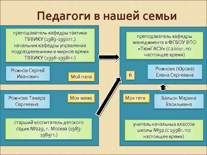 Педагоги в нашей семьи преподаватель кафедры тактики ТВВИКУ (1989 -1990 гг. ) начальник кафедры