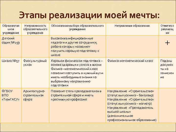 Этапы реализации моей мечты: Образовател ьное учреждение Направленность образовательного учреждения Детский садик № 159
