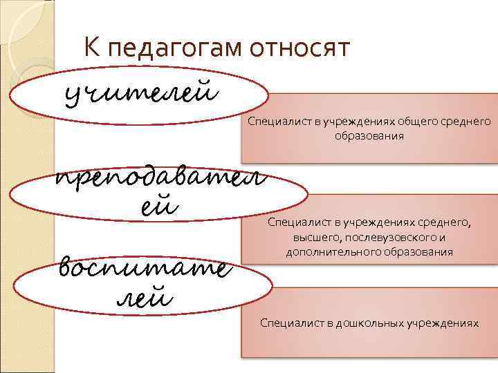 К педагогам относят учителей Специалист в учреждениях общего среднего образования преподавател ей Специалист в