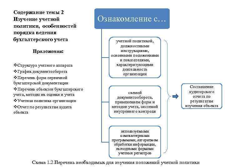 Содержание темы 2 Изучение учетной политики, особенностей порядка ведения бухгалтерского учета Приложения: v. Структура