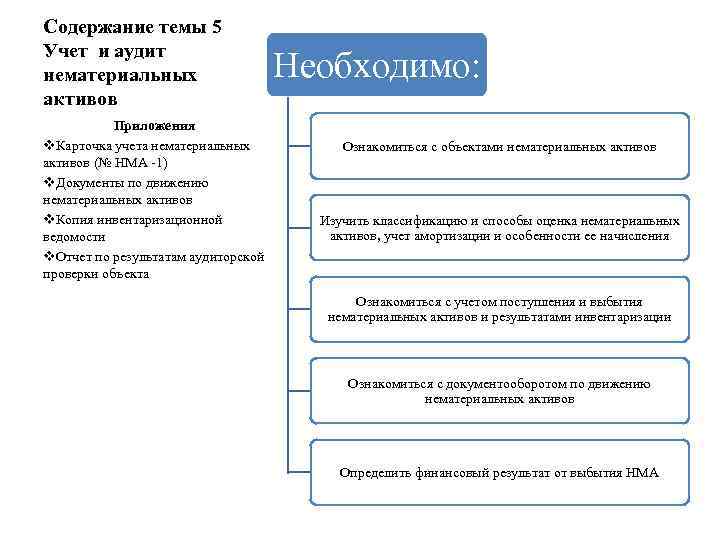 План ревизии нематериальных активов