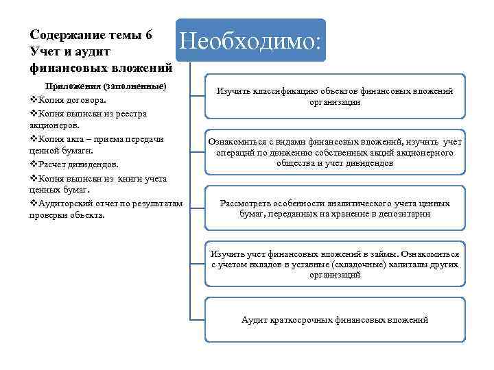Содержание темы 6 Учет и аудит финансовых вложений Необходимо: Приложения (заполненные) v. Копия договора.