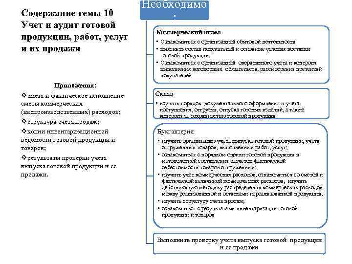 Содержание темы 10 Учет и аудит готовой продукции, работ, услуг и их продажи Приложения: