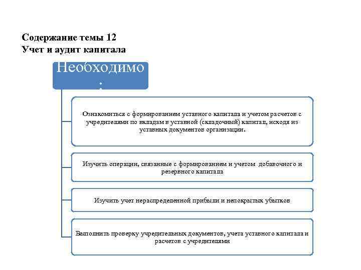Содержание темы 12 Учет и аудит капитала Необходимо : Ознакомиться с формированием уставного капитала