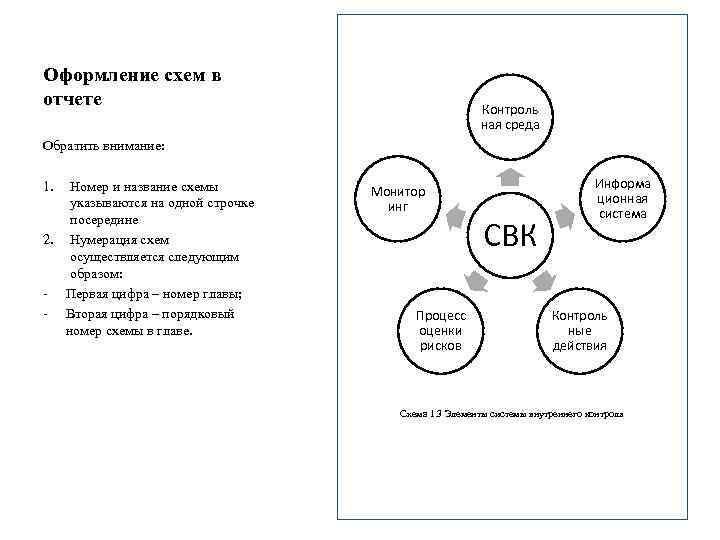 Оформление схем в отчете Контроль ная среда Обратить внимание: 1. Номер и название схемы