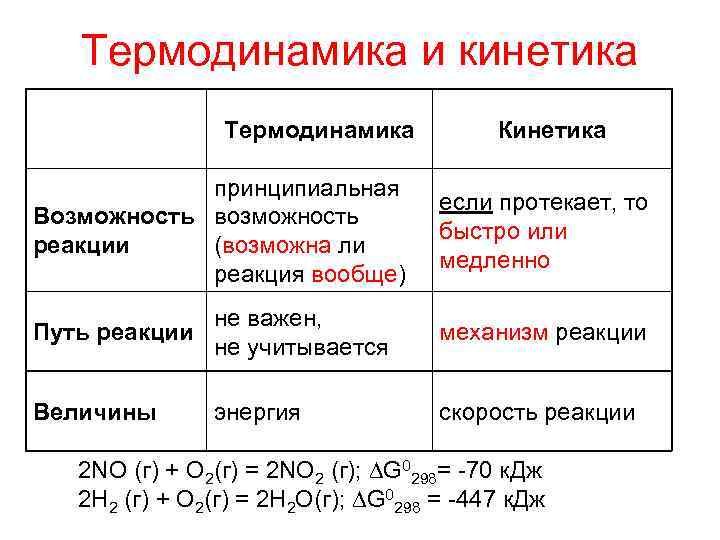 Термодинамика и кинетика Термодинамика Кинетика принципиальная Возможность возможность реакции (возможна ли реакция вообще) если