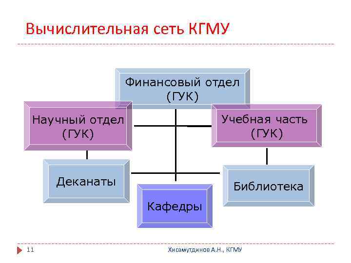 Вычислительная сеть КГМУ Финансовый отдел (ГУК) Учебная часть (ГУК) Научный отдел (ГУК) Деканаты Библиотека