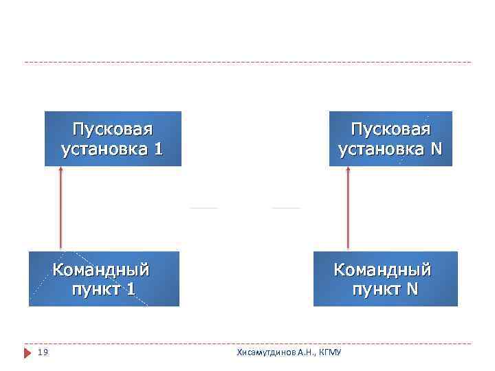 Пусковая установка 1 Командный пункт 1 19 Пусковая установка N Командный пункт N Хисамутдинов