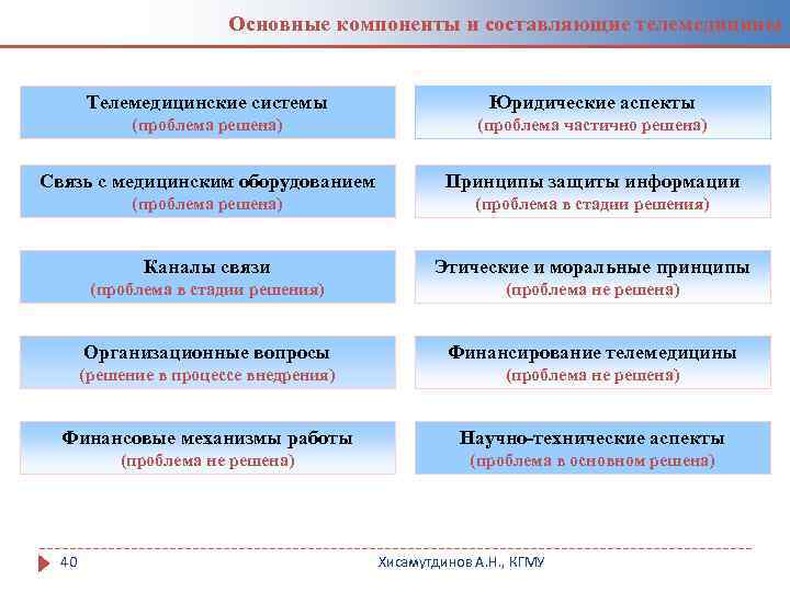 Основные компоненты и составляющие телемедицины Телемедицинские системы Юридические аспекты (проблема решена) (проблема частично решена)