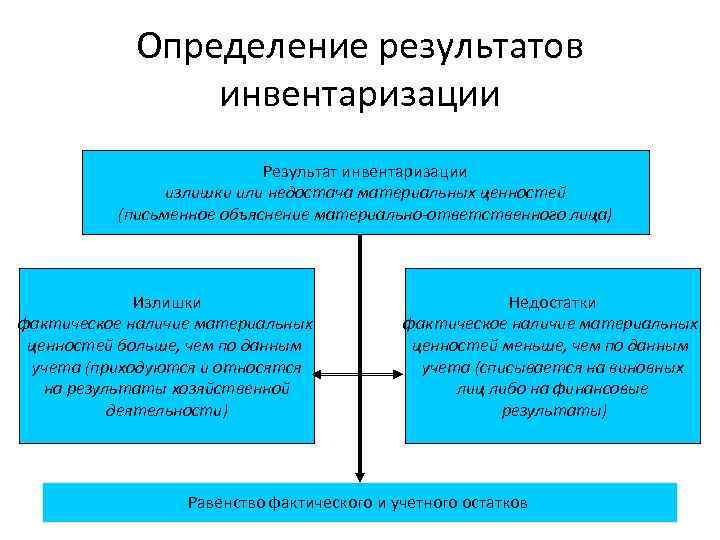  Определение результатов инвентаризации Результат инвентаризации излишки или недостача материальных ценностей (письменное объяснение материально-ответственного