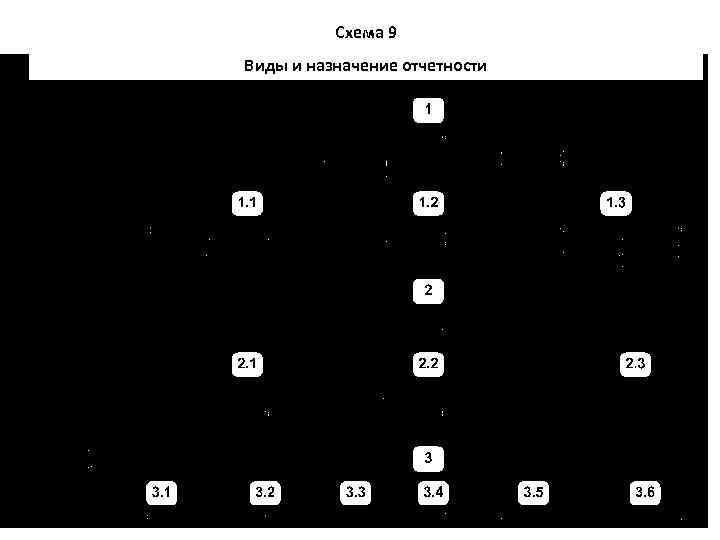  Схема 9 Виды и назначение отчетности 