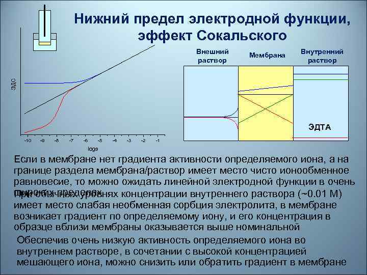 Нижний предел электродной функции, эффект Сокальского Мембрана Внутренний раствор ЭДС Внешний раствор ЭДТА -10