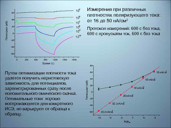 -7 Измерения при различных плотностях поляризующего тока: от 16 до 50 н. А/см 2