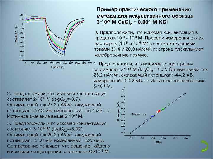 Пример практического применения метода для искусственного образца 3∙ 10 -9 M Ca. Cl 2