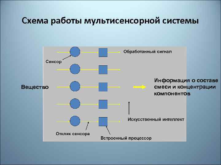 Схема работы мультисенсорной системы Вещество Информация о составе смеси и концентрации компонентов 