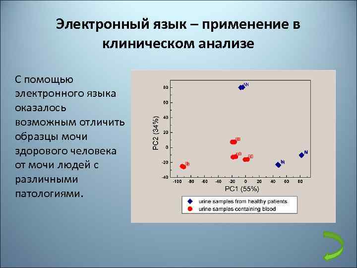Электронный язык – применение в клиническом анализе С помощью электронного языка оказалось возможным отличить