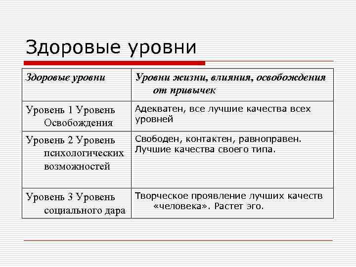 Здоровые уровни Уровни жизни, влияния, освобождения от привычек Уровень 1 Уровень Освобождения Адекватен, все